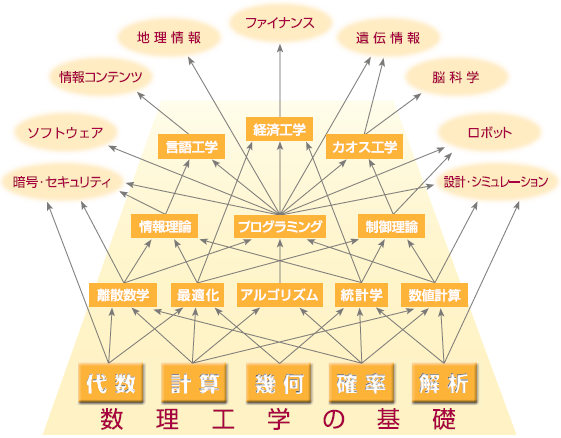 数理工学の広がり